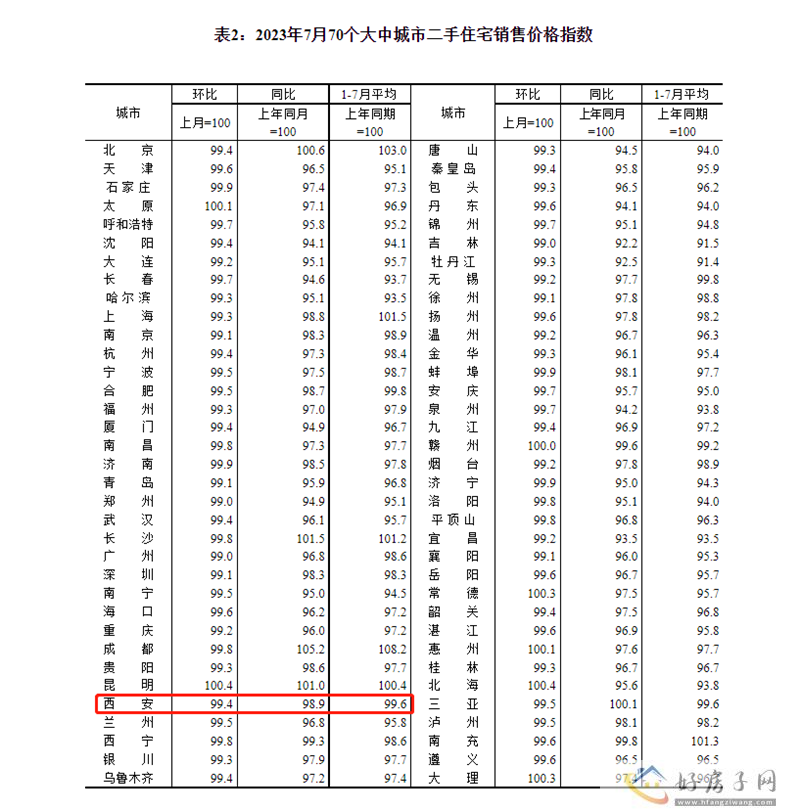 统计局：西安7月新房环比上涨5%            </h1>(图3)