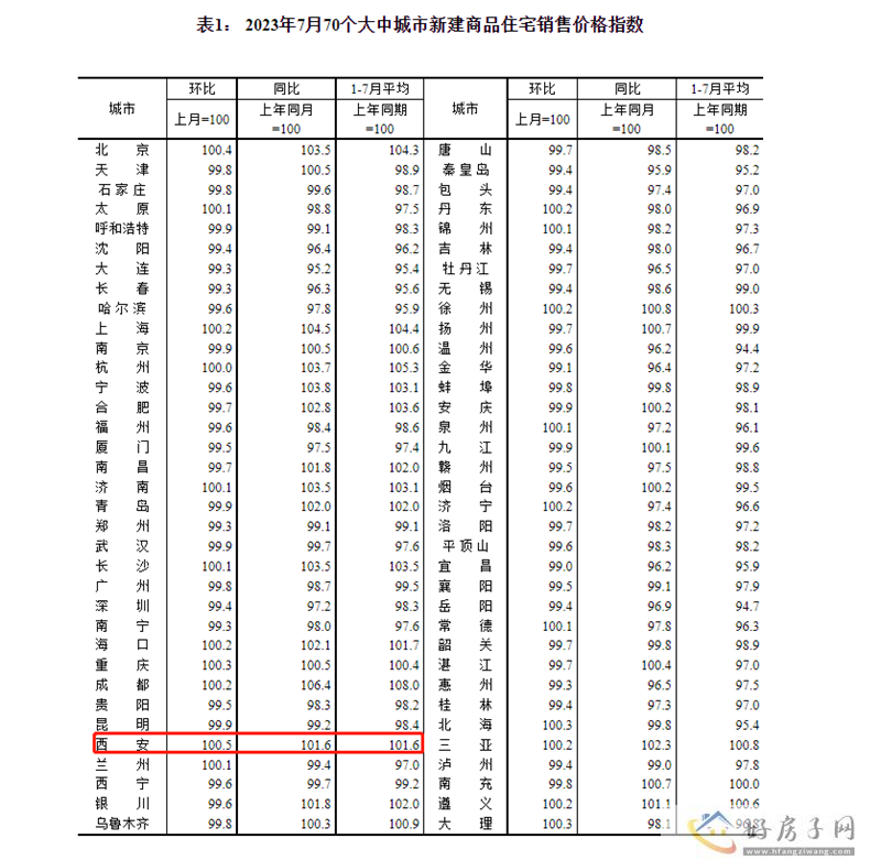 统计局：西安7月新房环比上涨5%            </h1>(图2)