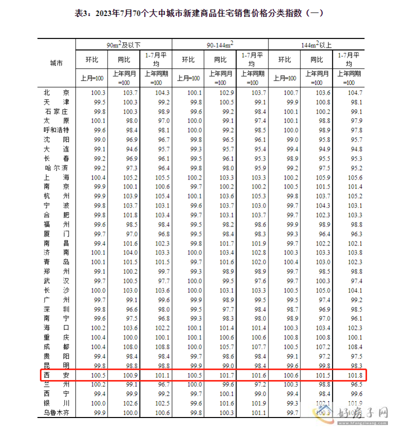 统计局：西安7月新房环比上涨5%            </h1>(图4)