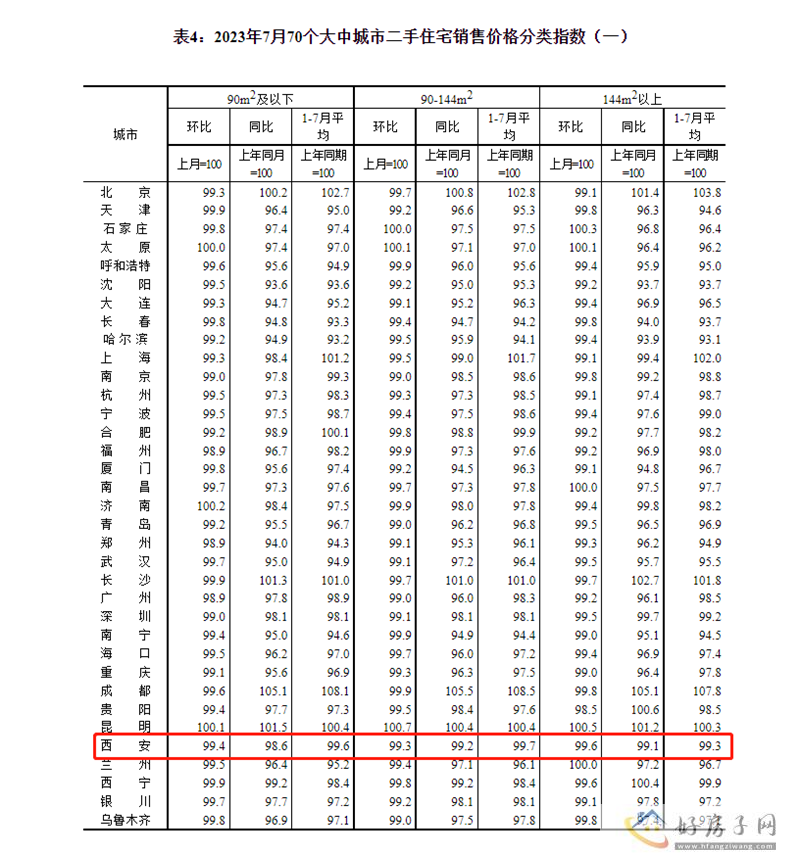 统计局：西安7月新房环比上涨5%            </h1>(图5)