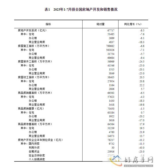 1—7月份，全国房地产开发投资67717亿元            </h1>(图6)