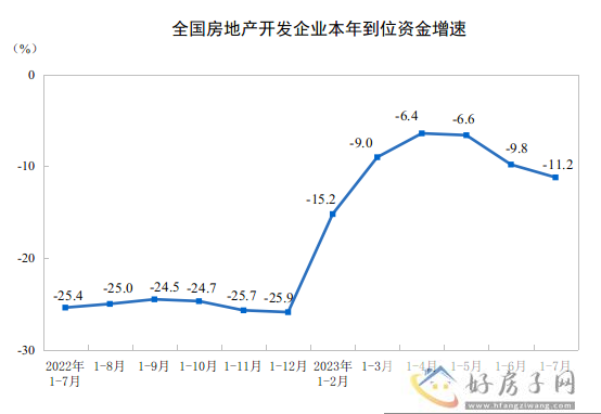 1—7月份，全国房地产开发投资67717亿元            </h1>(图4)