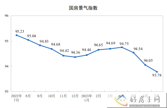 1—7月份，全国房地产开发投资67717亿元            </h1>(图5)