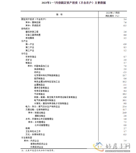 2023年1—7月份全国固定资产投资增长3.4%            </h1>(图2)