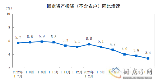 2023年1—7月份全国固定资产投资增长3.4%            </h1>(图1)