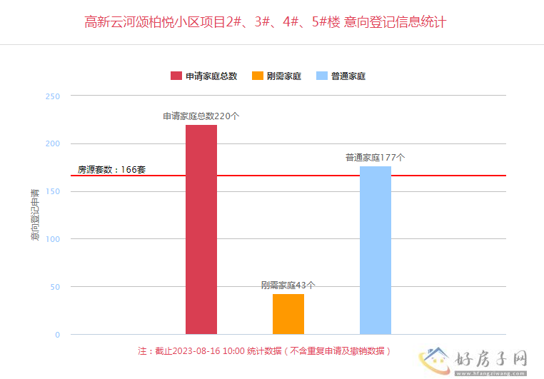 高新云河颂柏悦怎么样 高新云河颂柏悦今日登记            </h1>(图1)