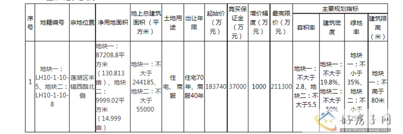 华发摘得莲湖区1宗146亩住宅、商服用地            </h1>(图1)