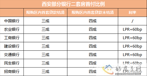 首付最低三成！西安二套房商贷政策再松动！            </h1>(图1)