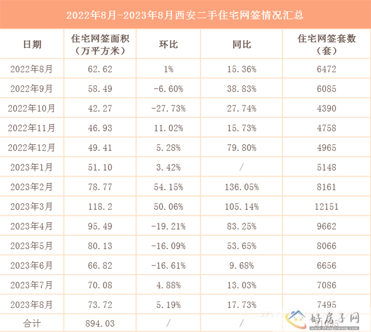 环比增长5.19%！西安二手房成交量上涨，预期好转            </h1>(图3)