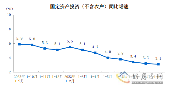 2023年1—9月份全国固定资产投资增长3.1%            </h1>(图1)