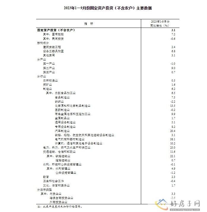 2023年1—9月份全国固定资产投资增长3.1%            </h1>(图2)