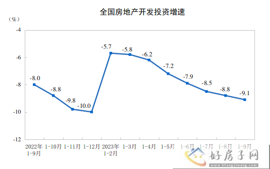 2023年1—9月份全国房地产开发投资同比下降9.1%            </h1>(图2)