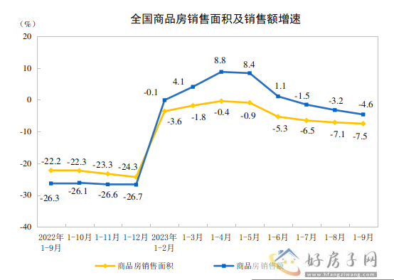 2023年1—9月份全国房地产开发投资同比下降9.1%            </h1>(图3)