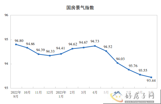 2023年1—9月份全国房地产开发投资同比下降9.1%            </h1>(图5)