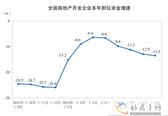 2023年1—9月份全国房地产开发投资同比下降9.1%            </h1>(图4)