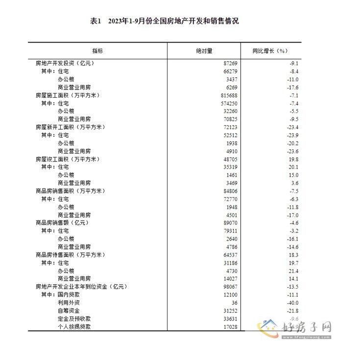 2023年1—9月份全国房地产开发投资同比下降9.1%            </h1>(图6)