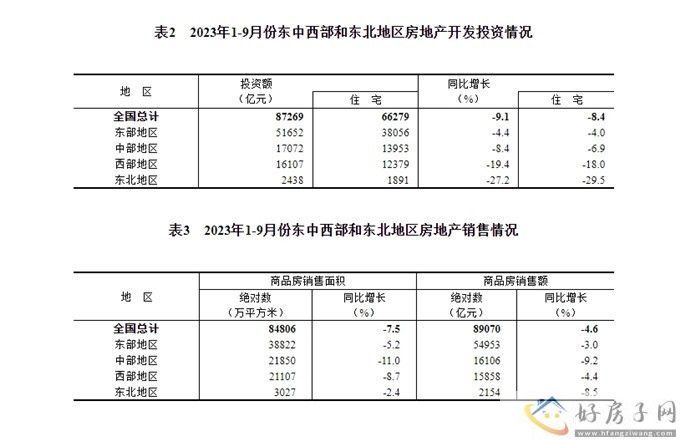 2023年1—9月份全国房地产开发投资同比下降9.1%            </h1>(图7)