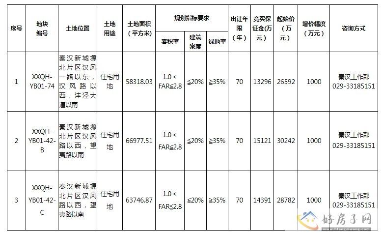陕建工集团摘得西咸新区秦汉新城4宗共1266亩房地产开发用地 秦汉新城2024年最新房价走势            </h1>(图2)