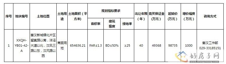 陕建工集团摘得西咸新区秦汉新城4宗共1266亩房地产开发用地 秦汉新城2024年最新房价走势            </h1>(图1)