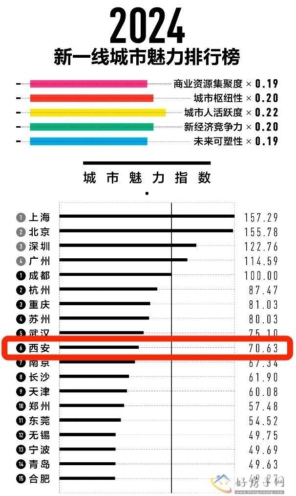 新一线城市魅力排行榜发布 西安排名第六！            </h1>(图1)