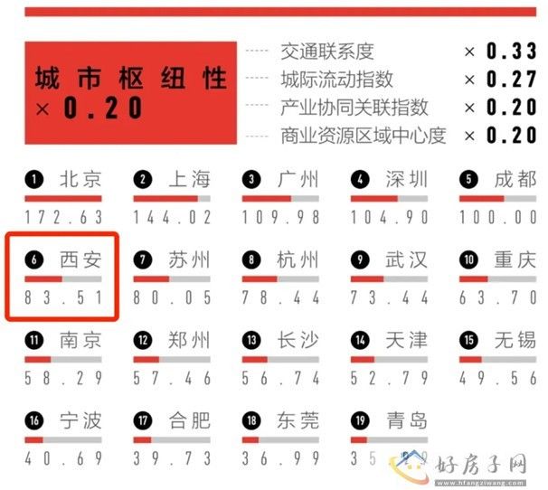 新一线城市魅力排行榜发布 西安排名第六！            </h1>(图3)