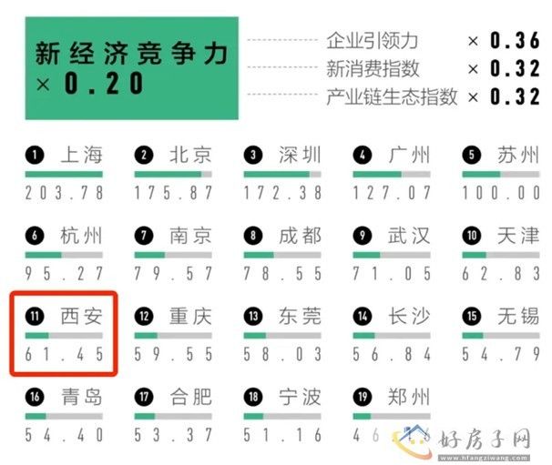 新一线城市魅力排行榜发布 西安排名第六！            </h1>(图5)